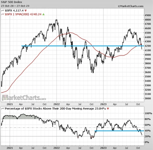 S&P 500 a podíl titulů nad 200denním klouzavým průměrem