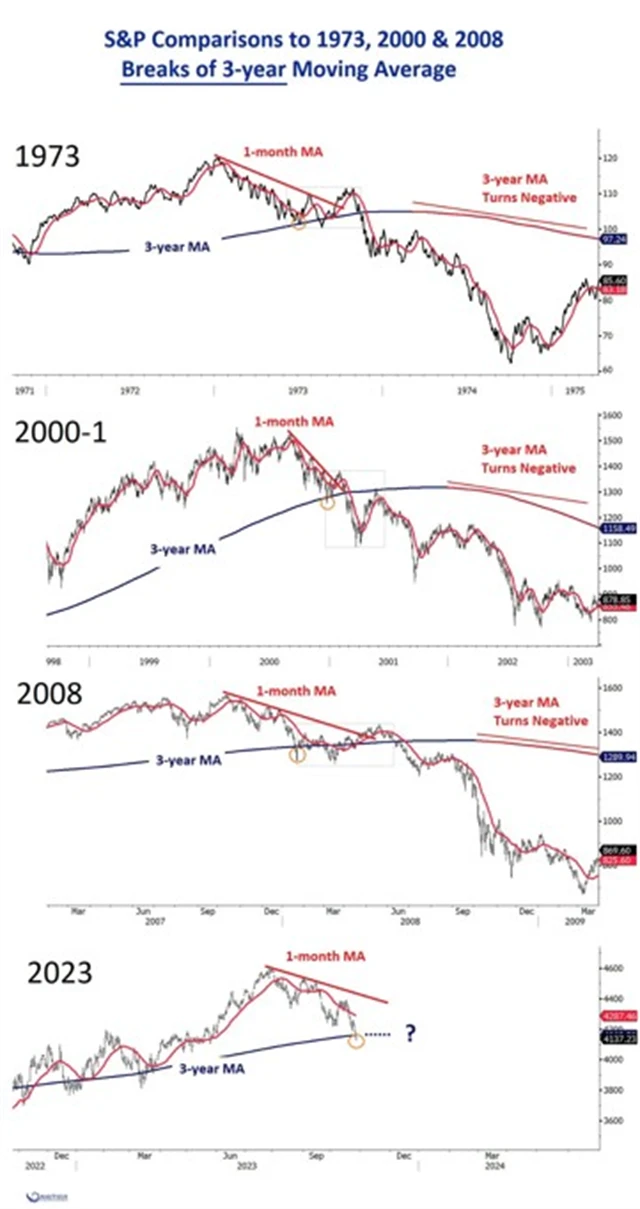 S&P 500 - poklesy pod 3letý průměr