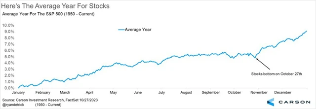 S&P 500 - průměrný rok