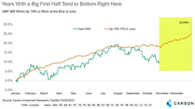 S&P 500 - průměrný rok po alespoň 10% zisku v prvním pololetí