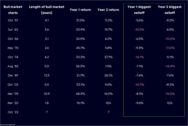 S&P 500 - korekce během býčích trendů jsou běžné