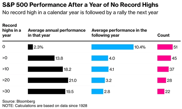 S&P 500 - výkonnost podle počtu historických maxim v předchozích letech