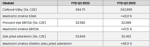 Bezvavlasy - hospodářské výsledky za 1-3Q2023, zdroj: Bezvavlasy