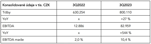 mmcité - hospodářské výsledky za 1-3Q2023, zdroj: mmcité