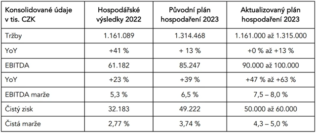 mmcité - aktualizace výhledu celoročních výsledků, zdroj: mmcité