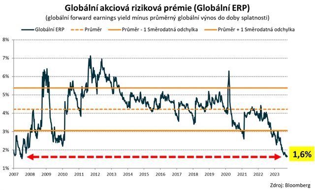 Globální akciová prémie