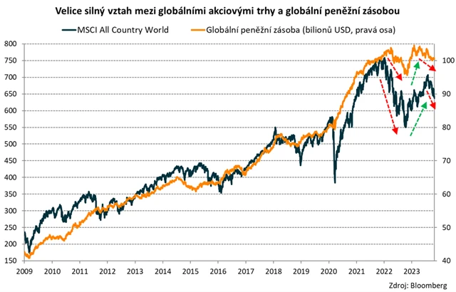 Světové akcie a peněžní zásoba