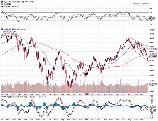 S&P 500 - technická analýza