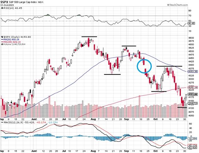 S&P 500 - technická analýza (detail)