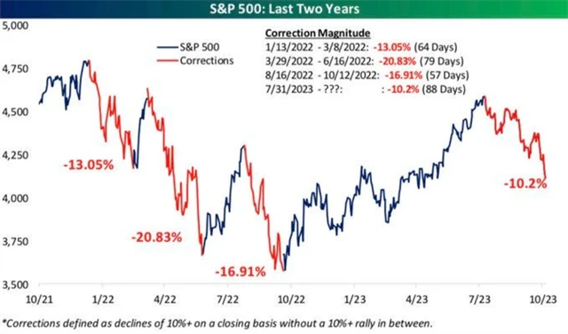 S&P 500 - korekce od roku 2022