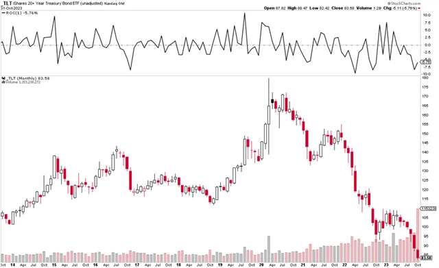 TLT - šestý ztrátový měsíc v řadě