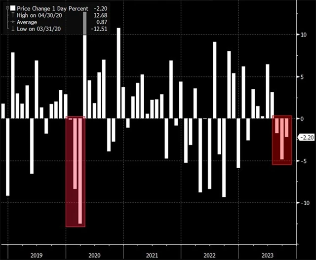S&P 500 - výkonnost v jednotlivých měsících