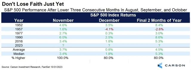 S&P 500 - výkonnost po třech ztrátových měsících v řadě od srpna do října