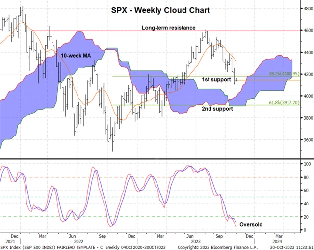 S&P 500 - technická analýza podle Fairlead Startegies