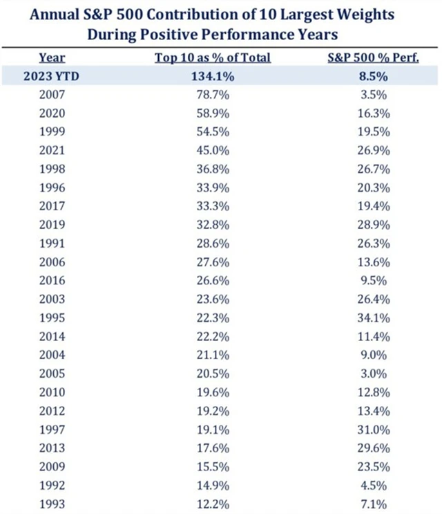 S&P 500 - příspěvek 10 největších titulů k celkové výkonnosti