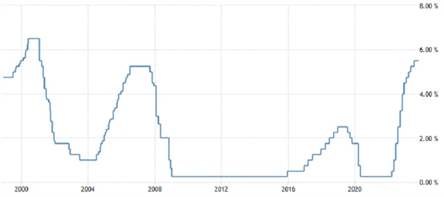 Fed - základní úroková sazba (v %), zdroj: tradingeconomics.com