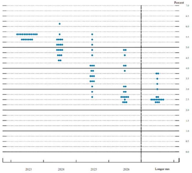 Fed - dot plot (září 2023), zdroj: Fed