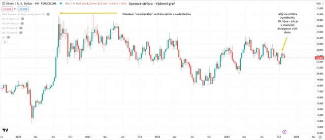 Stříbro_týdenní graf