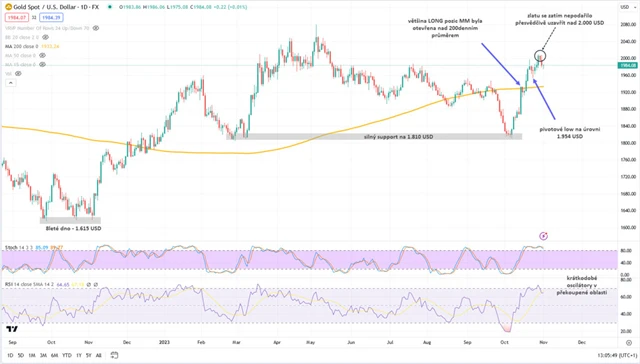 Zlato graf denní v USD