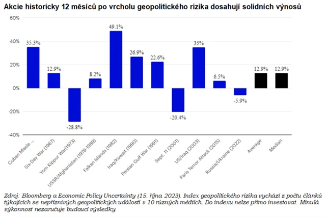 Akcie historicky 12 měsíců po vrcholu geopolitického rizika dosahují solidních výnosů