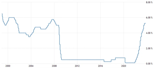 Bank of England - základní úroková sazba (v %), zdroj: tradingeconomics.com
