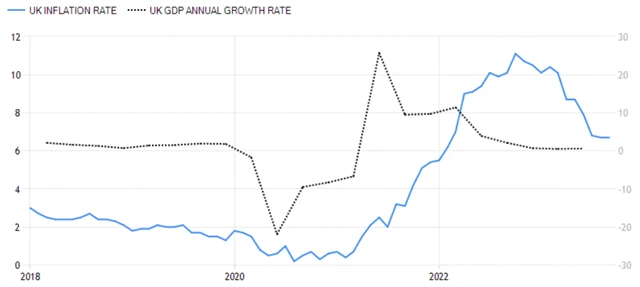 Spojené království - meziroční inflace a meziroční vývoj HDP (v %), zdroj: tradingeconomics.com
