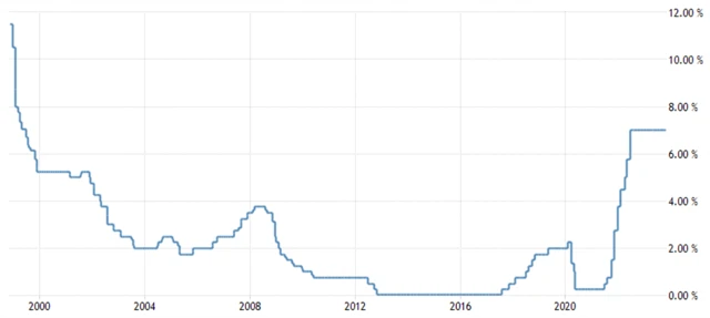 ČNB - základní úroková sazba (v %), zdroj: tradingeconomics.com