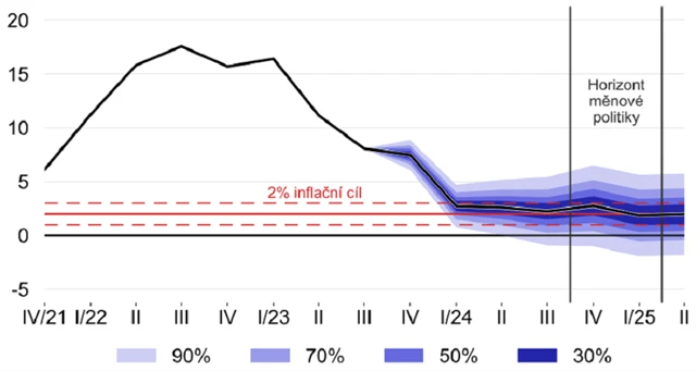 ČNB - predikce vývoje meziroční inflace v ČR, zdroj: ČNB