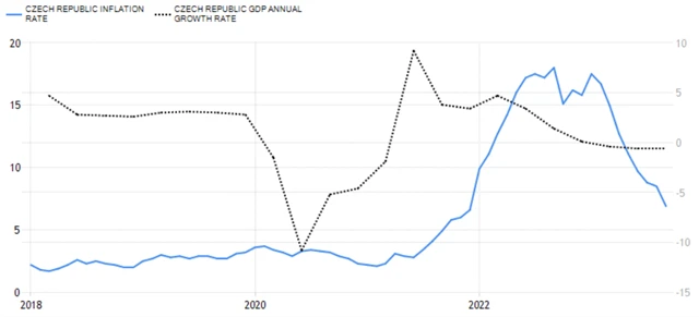 ČR - meziroční inflace a meziroční změna HDP (v %), zdroj: tradingeconomics.com