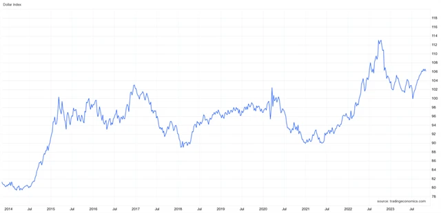 Index amerického dolaru