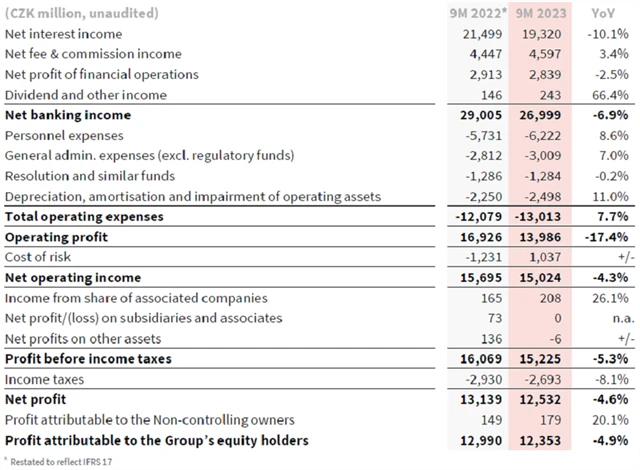 Komerční banka - hospodářské výsledky za 1-3Q2023, zdroj: KB