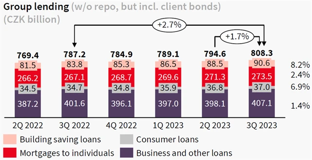Komerční banka - vývoj úvěrového portfolia, zdroj: KB