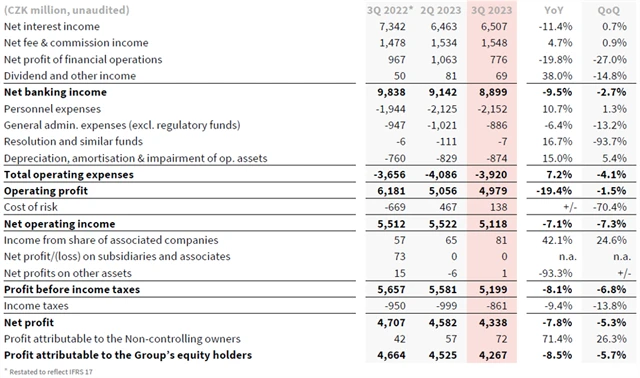 Komerční banka - hospodářské výsledky za 3Q2023, zdroj: KB