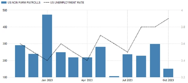USA - změna počtu pracovních míst (v tis.) a míra nezaměstnanosti (v %), zdroj: tradingeconomics.com