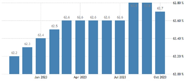 USA - míra participace (v %), zdroj: tradingeconomics.com