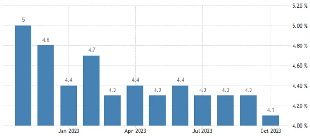 USA - meziroční vývoj průměrné hodinové mzdy (v %), zdroj: tradingeconomics.com