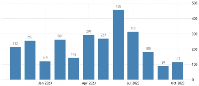 USA - změna počtu míst v soukromém sektoru podle ADP (v tis.), zdroj: tradingeconomics.com