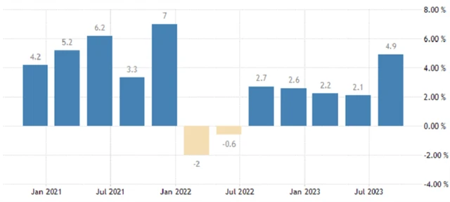 USA - anualizovaný vývoj HDP (v %), zdroj: tradingeconomics.com