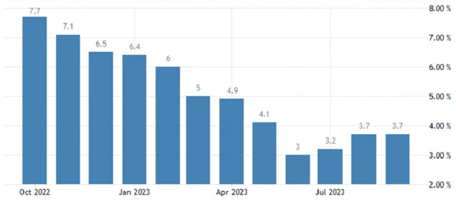 USA - meziroční inflace (v %), zdroj: tradingeconomics.com