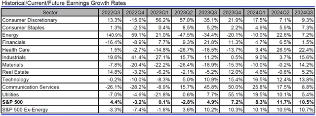 USA - zisky, přehled