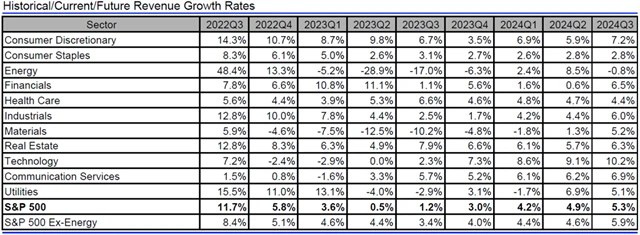 USA - tržby, přehled