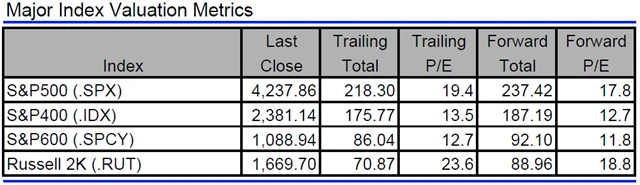 USA - valuace indexů