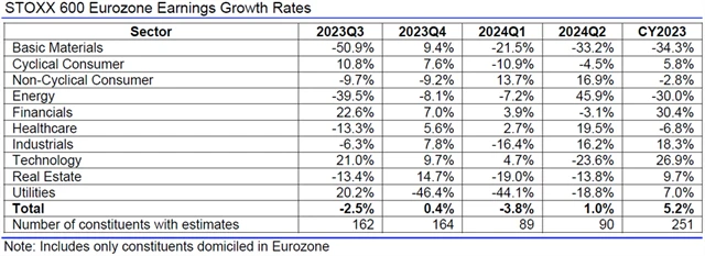 Evropa - zisky, přehled