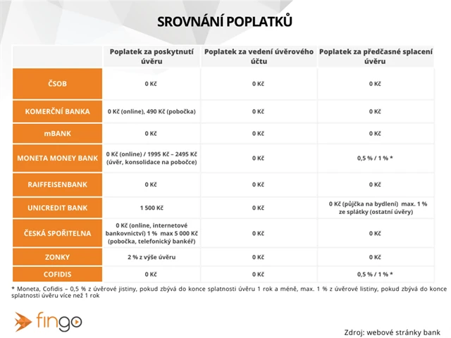Srovnání poplatků u bank