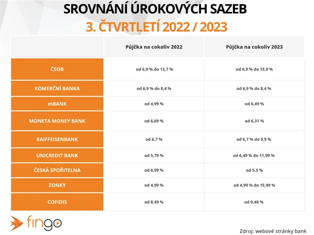 Úrokové sazby 3. čtvrtletí 2023