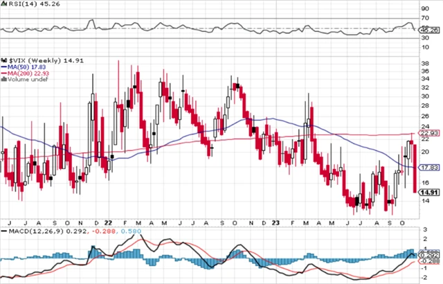 VIX - technická analýza (3. 11. 2023)