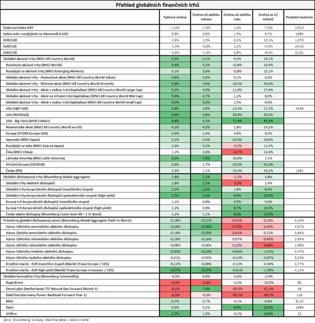 Vývoj na trzích v týdnu do 3. 11. 2023