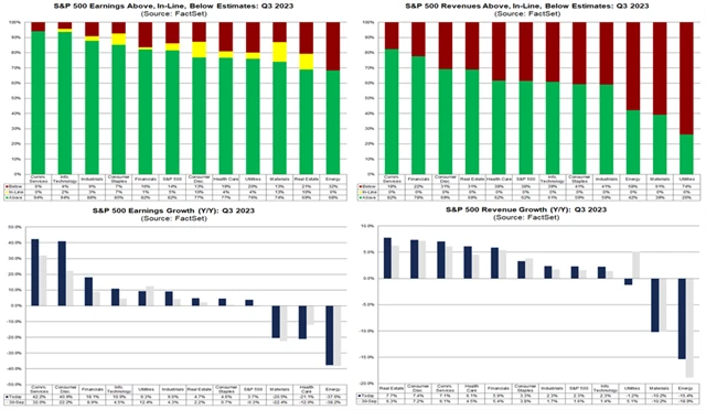 S&P 500 - dosavadní statistiky výsledkové sezóny za 3Q2023