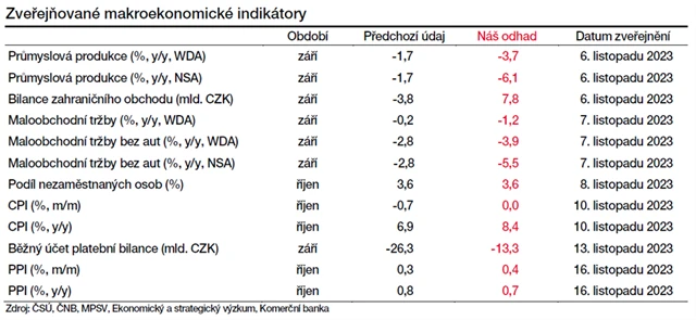 Očekávaná makrodata v ČR