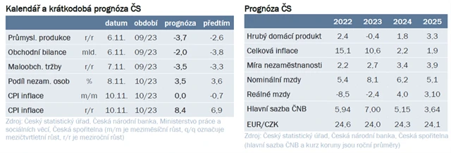 Očekávaná makrodata v ČR podle ČS